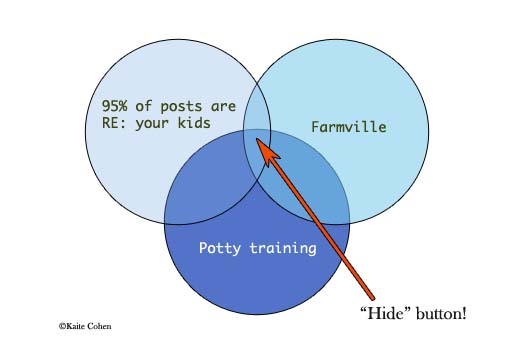 Venn diagram: People I hide from my facebook feed.