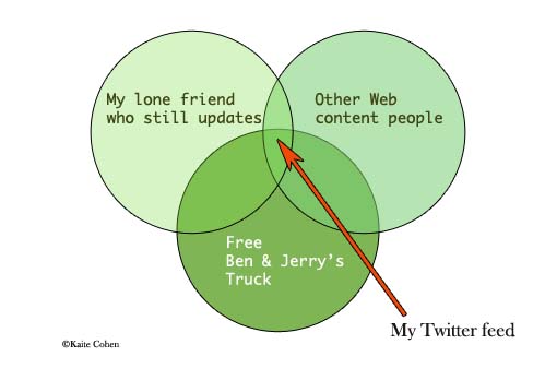 Venn diagram: My Twitter feed