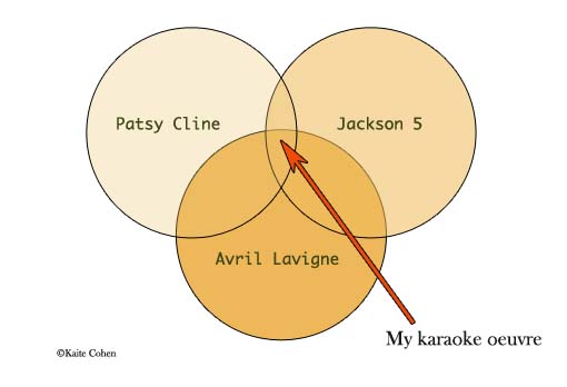 Venn diagram: My karaoke oeuvre