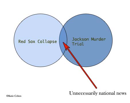 Venn diagram: Red Sox, Jackson murder trial