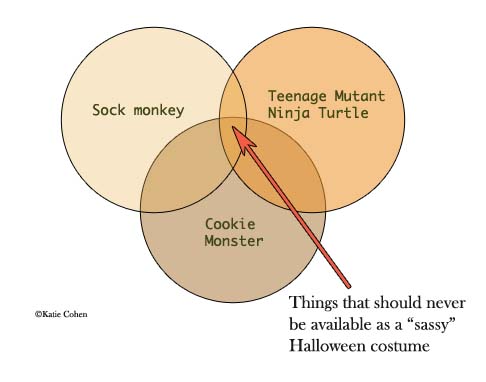 Venn diagram: sock monkey, TMNT, cookie monster